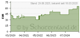 Preistrend fr CELLONA Synthetikwatte steril 10 cmx3 m (16537274)