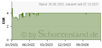 Preistrend fr NUROFEN Junior Fieber-u.Schmerzsaft Erdbe.40 mg/ml (16538227)