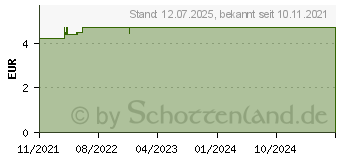 Preistrend fr NUROFEN Junior Fieber-u.Schmerzsaft Erdbe.40 mg/ml (16538233)