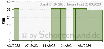 Preistrend fr FLOCARE MiniSoft Button Lngenmesser (16538345)