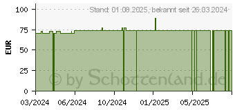 Preistrend fr PYCNOGENOL DRAGEES (16567772)