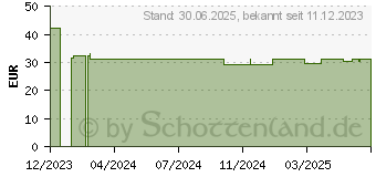 Preistrend fr VITAMIN B1 100 mg GPH Kapseln (16570662)