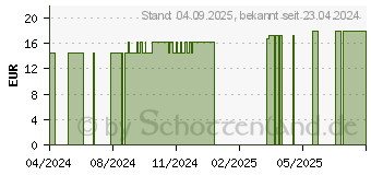 Preistrend fr WEIHRAUCH+CURCUMA GPH Kapseln (16570805)