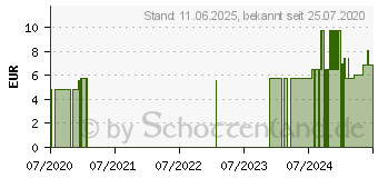 Preistrend fr TEEBAUM L SALBE 5% (16573057)