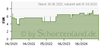 Preistrend fr DROGENTEST SureStep Marihuana THC 20ng/ml Teststr. (16573241)