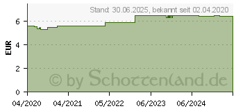 Preistrend fr DROGENTEST SureStep Marihuana THC 50ng/ml Testkas. (16573264)