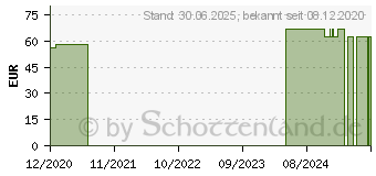 Preistrend fr DROGENTEST SureStep Kokain COC Teststreifen (16573324)