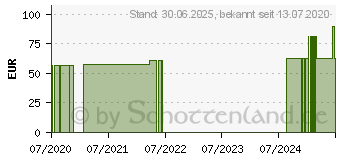 Preistrend fr DROGENTEST SureStep Marihuana THC 50ng/ml Teststr. (16573399)