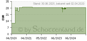 Preistrend fr DROGENTEST SureStep Multi 10 Tauchtest Kombi 8 (16573784)