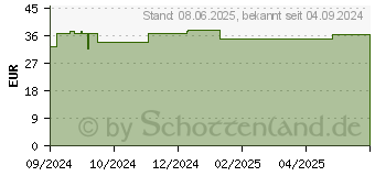 Preistrend fr ISDIN Nutradeica Shampoo g.Schupp.u.fettiges Haar (16573815)