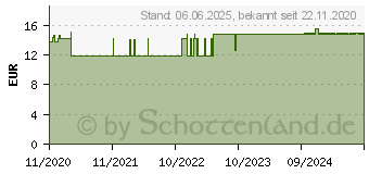 Preistrend fr HYARTHRIL Gelenk- und Muskelcreme mit Cannabidiol (16574803)