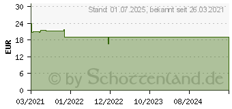 Preistrend fr FREI L Pollution Active lEssenz (16575085)