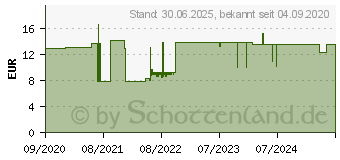 Preistrend fr GESUND LEBEN Glucosamin Komplex Tabletten (16575116)