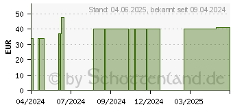 Preistrend fr URSOLAN-Zugsalbe 50% vet. (16575122)