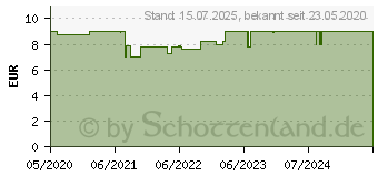 Preistrend fr BALLISTOL Stichfrei sensitiv Spray (16575866)