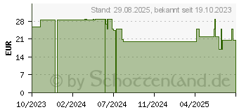 Preistrend fr CENTAURA Zecken- und Insektenschutz Spray (16577500)