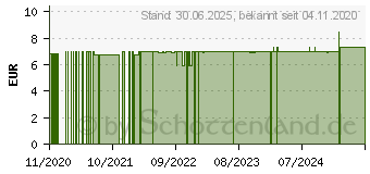 Preistrend fr NASENL (16579485)