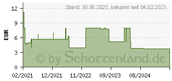 Preistrend fr VIVIDRIN Mometason Heuschn.Nspr.50g/Sp. 60SprSt. (16581341)