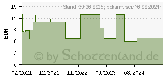 Preistrend fr VIVIDRIN Mometason Heuschn.Nspr.50g/Sp. 140SprSt. (16581358)