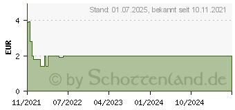 Preistrend fr DESDERMAN 78,2 g/100 g Lsg.z.Anw.a.d.Haut (16582607)