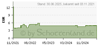 Preistrend fr DESDERMAN 78,2 g/100 g Lsg.z.Anw.a.d.Haut (16582636)