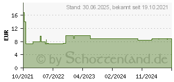 Preistrend fr DESDERMAN 78,2 g/100 g Lsg.z.Anw.a.d.Haut (16582642)