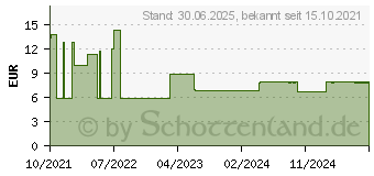 Preistrend fr DESDERMAN 78,2 g/100 g Lsg.z.Anw.a.d.Haut hyclick (16582659)