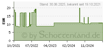 Preistrend fr DESDERMAN 78,2 g/100 g Lsg.z.Anw.a.d.Haut hyclick (16582665)