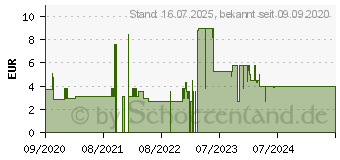 Preistrend fr WEPA Inhalationslsung NaCl 0,9% (16582731)