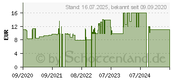 Preistrend fr WEPA Inhalationslsung NaCl 0,9% (16582748)