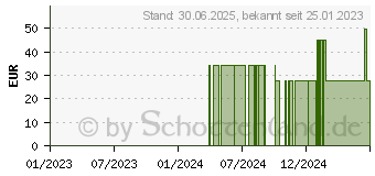 Preistrend fr KATZENKRALLE TINKTUR K&L (16583386)