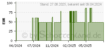 Preistrend fr GASTA Aktiv Pulver (16583943)