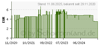 Preistrend fr TETESEPT Reizhusten Stiller Direkt Liquid Sticks (16584115)