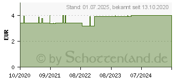 Preistrend fr GUM Bio Zahnpasta fresh mint (16584517)