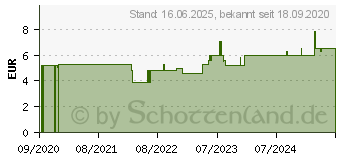 Preistrend fr ANTIHYDRAL Fupflege Creme (16584629)