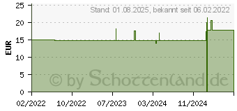 Preistrend fr PANACEO Care Zeolith Basenbad Pulver (16584664)