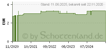 Preistrend fr TAXOFIT Vitamin D3 2500 I.E. Tabletten (16585304)