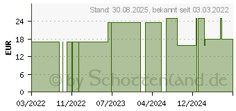 Preistrend fr CURAPROX Baby Beiring 0-24 Mon.blau (16587846)