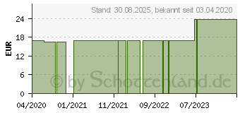 Preistrend fr CURAPROX Baby Beiring 0-24 Mon.rosa (16587852)