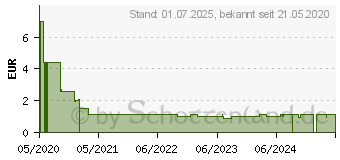 Preistrend fr MUNDSCHUTZ 3LAGIG m.Gummibndern Typ IIR (16594504)