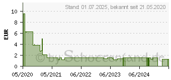 Preistrend fr MUNDSCHUTZ 3LAGIG m.Gummibndern Typ IIR (16594510)