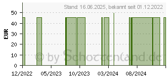 Preistrend fr ADAPTIC 10x10 cm feuchte Wundauflage 2010F (16594734)