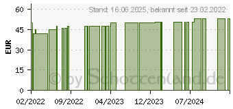 Preistrend fr ADAPTIC Touch 5x7,6 cm nichthaft.Sil.Wundauflage (16594786)