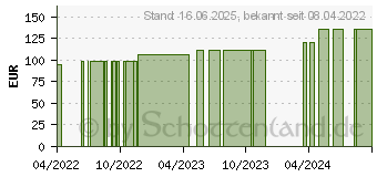 Preistrend fr AQUACEL Ag+ Extra 5x5 cm Kompressen (16594993)