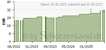 Preistrend fr CELLONA Synthetikwatte 10 cmx3 m (16595107)