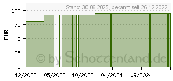 Preistrend fr LEUKOSILK 2,5 cmx5 m (16595219)