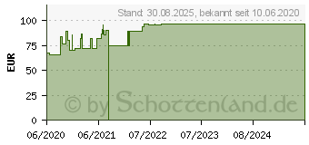 Preistrend fr CUTIMED Sorbact Kompressen 7x9 cm (16595805)