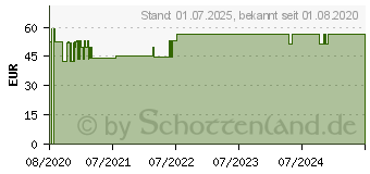 Preistrend fr FIXOMULL stretch 15 cmx10 m (16595892)