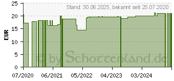 Preistrend fr GRASSOLIND Salbenkompressen 7,5x10 cm steril (16595923)