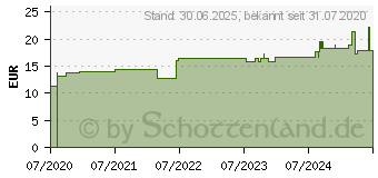 Preistrend fr GRASSOLIND Salbenkompressen 5x5 cm steril (16595946)